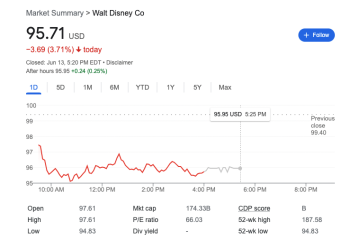 NEWS: Disney Stock Plummets to a New Low for 2022 | the disney food blog