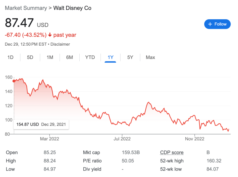 Walt Disney Company Stock Had Its WORST Year Since 1974 | The Disney ...