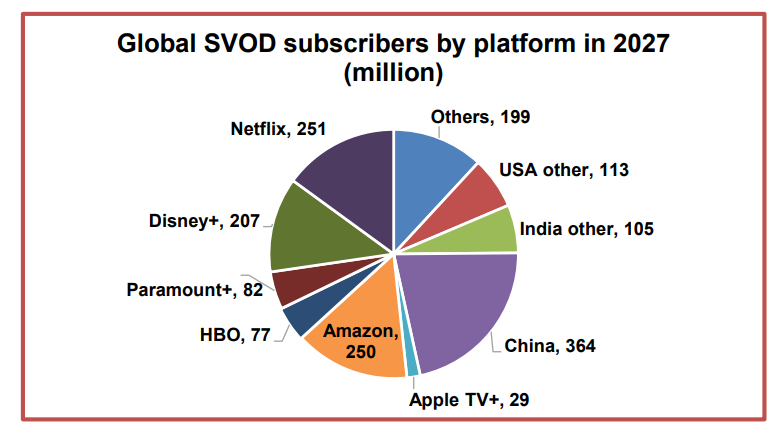 Netflix to lose SVOD revenues in Latin America – Digital TV Research