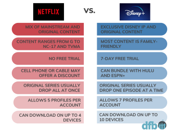 Disney Plus Vs Netflix — A COMPLETE Breakdown - Disney By Mark