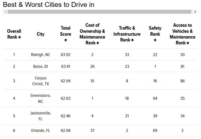 best-and-worst-cities-to-drive-in-wallet